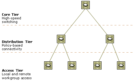 Three-Tier Network Design Model