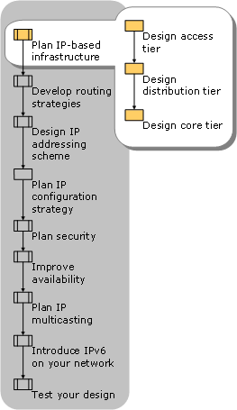 Planning the IP-Based Infrastructure