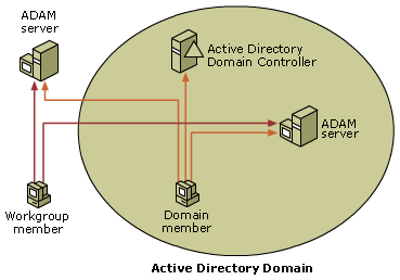 ADAM and Active Directory running concurrently