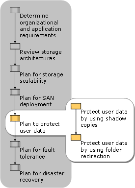 Planning to Protect User Data