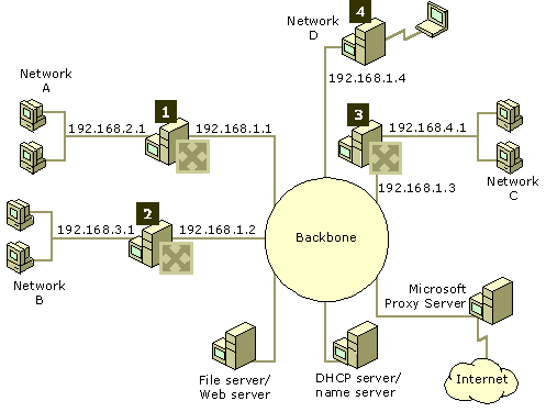 Medium-size office network