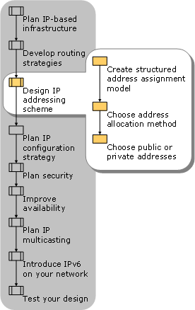 Designing an IP Addressing Scheme