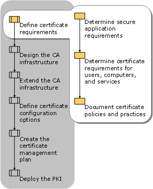 Defining Certificate Requirements