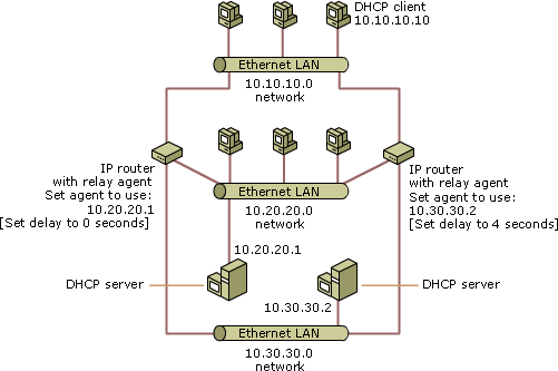 Recommended DHCP/BOOTP relay agent configuration