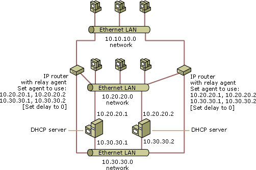 Relay agent configuration that is not recommended