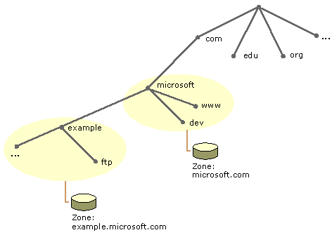Difference between a zone and a domain