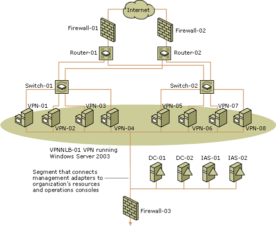 Network Environment After Upgrading the Cluster