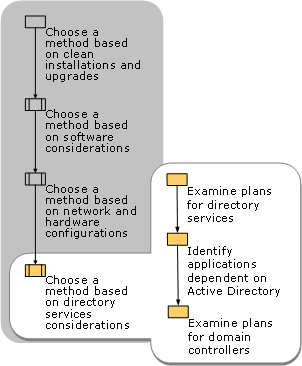 Choosing Based on Directory Services Consideration