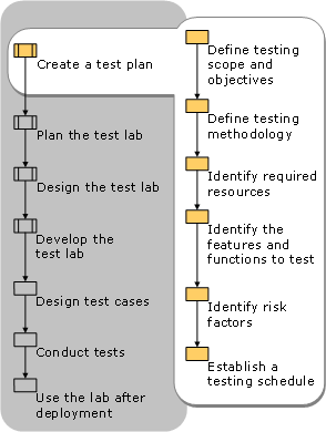 Creating a Test Plan