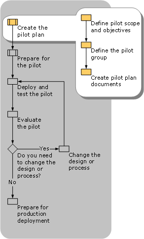 Creating a Pilot Plan