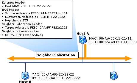 Multicast Message for Address Resolution