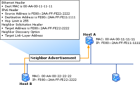 Unicast Message for Address Resolution