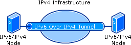 Host-to-Host Tunneling