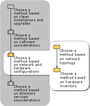 Choosing Based on Network and Hardware
