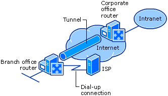 Dial-up Site-to-Site VPN Connection