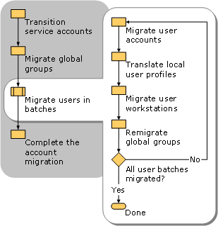 Migrating Users in Batches