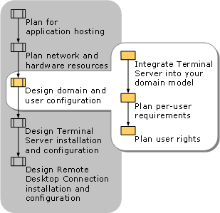 Planning Domain and Security Configuration