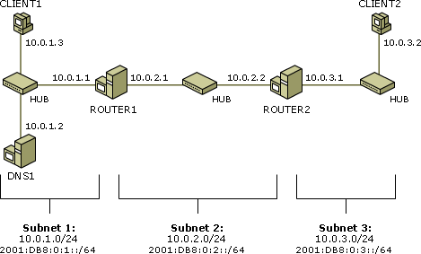 IPv6 test lab configuration
