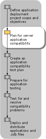 Planning for Server Application Compatibility