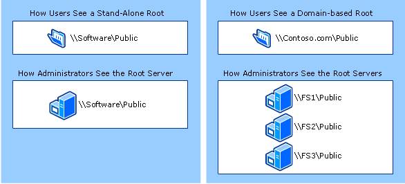 Roots and Root Servers