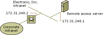 Network configuration of a remote access server