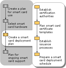 Creating a Smart Card Deployment Plan