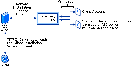 Remote Installation Services Architecture