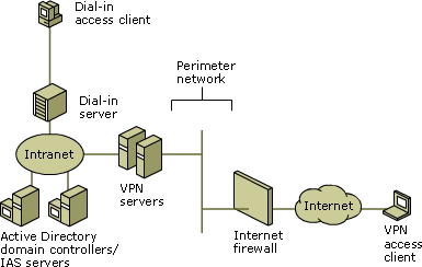 Components of a RADIUS infrastructure