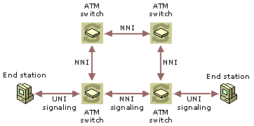 UNI and NNI signaling