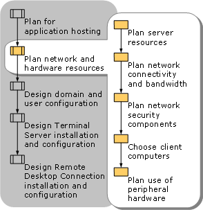 Planning Network and Hardware Resources