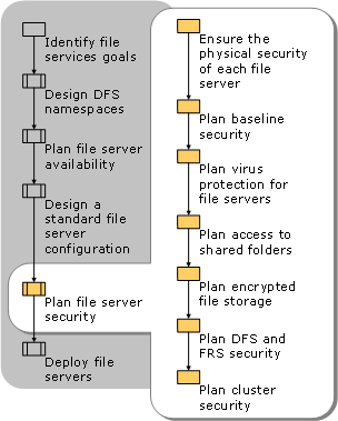 Planning File Server Security