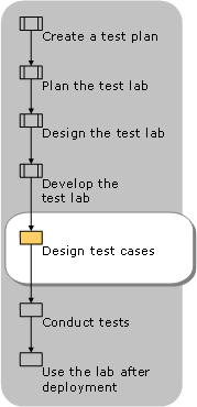 Designing Test Cases