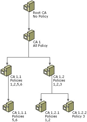 How Policy Is Applied to CAs