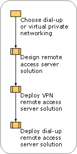 Deploying Dial-up and VPN Remote Access Servers