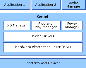 Device Management Architecture