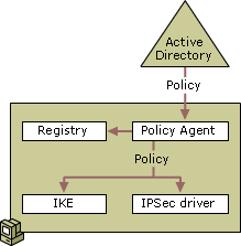 IPSec Policy Agent