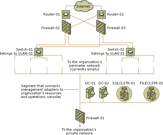 Network After Preparing to Implement New Cluster
