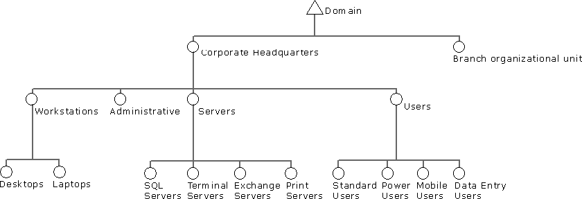 Example OU Structure