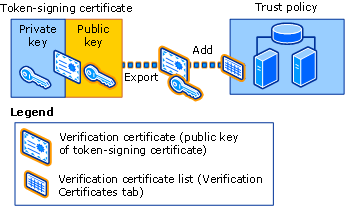 Add a verification certificate to the trust policy