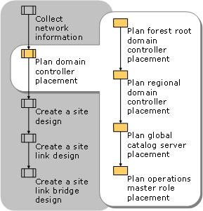 Planning Domain Controller Placement
