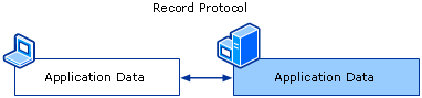 Record Protocol