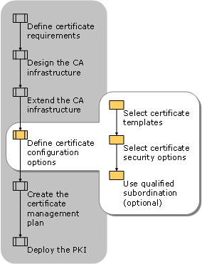 Defining Certificate Configuration Options