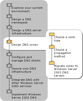 Designing DNS Zones