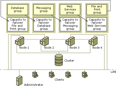 4-node server cluster