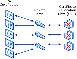 Relationship of Certificates, Private Keys, CRLs