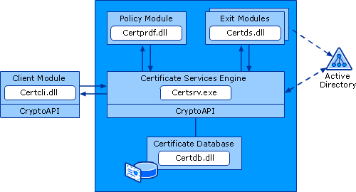 Certificate Services Functional Diagram