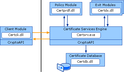 Components Involved in Certificate Creation