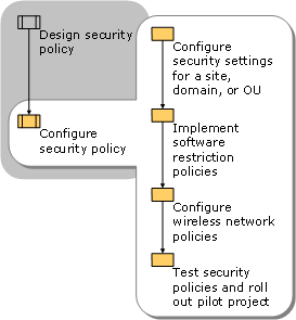 Configuring Security Policy