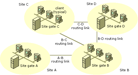Figure showing intersite routing