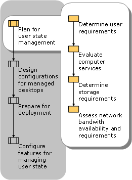 Planning for User State Management